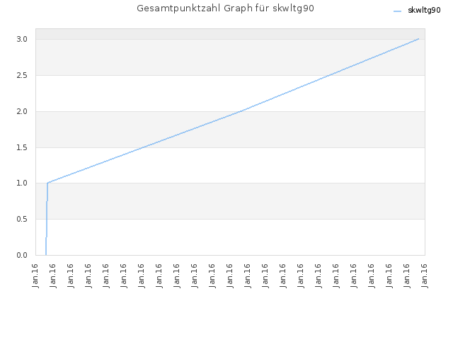Gesamtpunktzahl Graph für skwltg90
