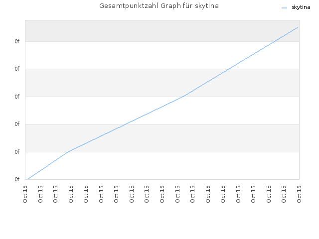 Gesamtpunktzahl Graph für skytina