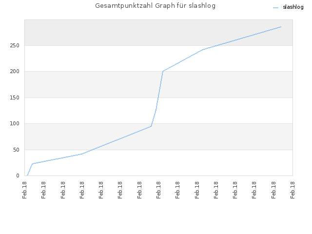 Gesamtpunktzahl Graph für slashlog