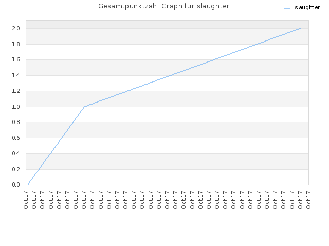 Gesamtpunktzahl Graph für slaughter