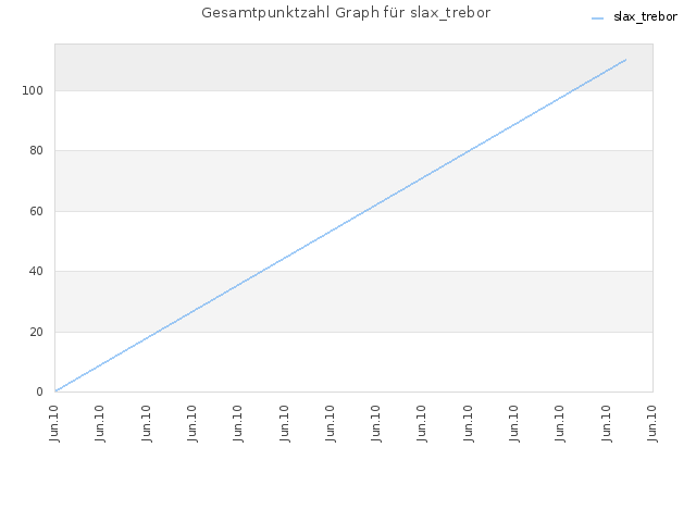 Gesamtpunktzahl Graph für slax_trebor
