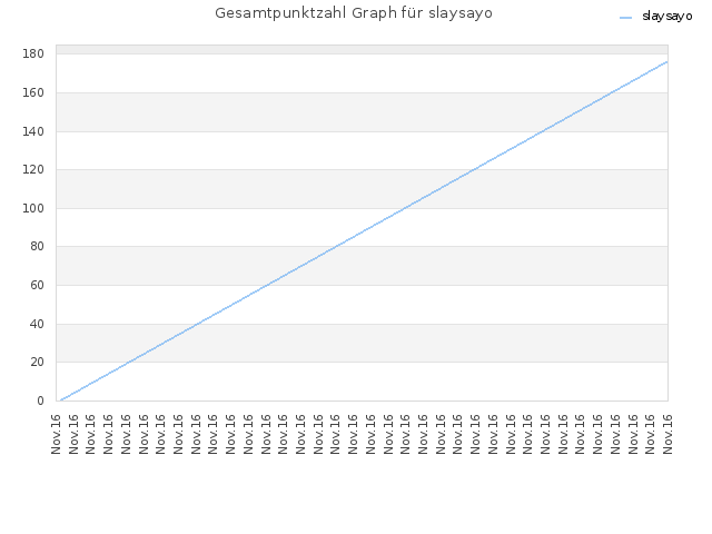 Gesamtpunktzahl Graph für slaysayo