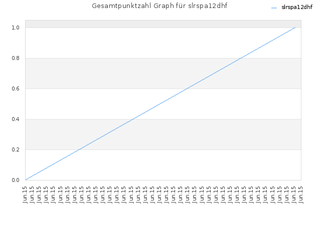 Gesamtpunktzahl Graph für slrspa12dhf