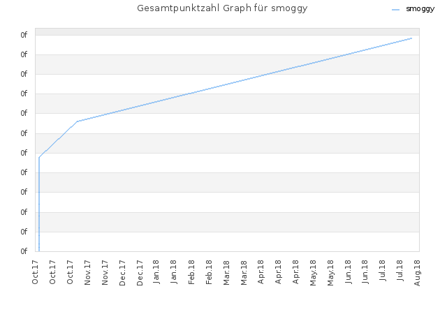 Gesamtpunktzahl Graph für smoggy