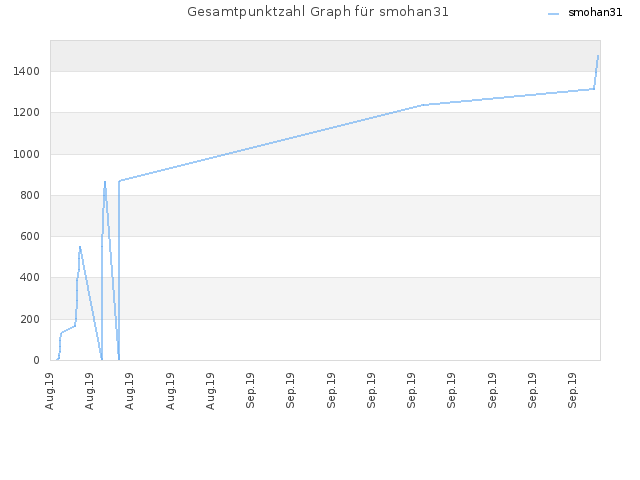 Gesamtpunktzahl Graph für smohan31