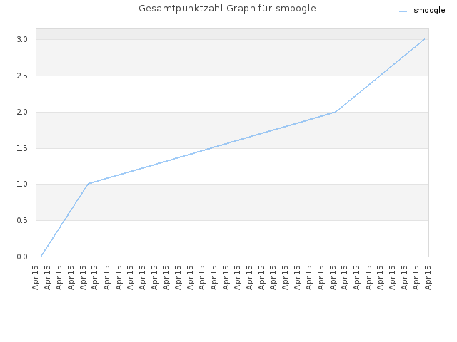 Gesamtpunktzahl Graph für smoogle