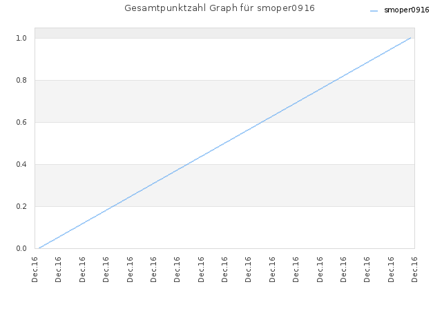 Gesamtpunktzahl Graph für smoper0916
