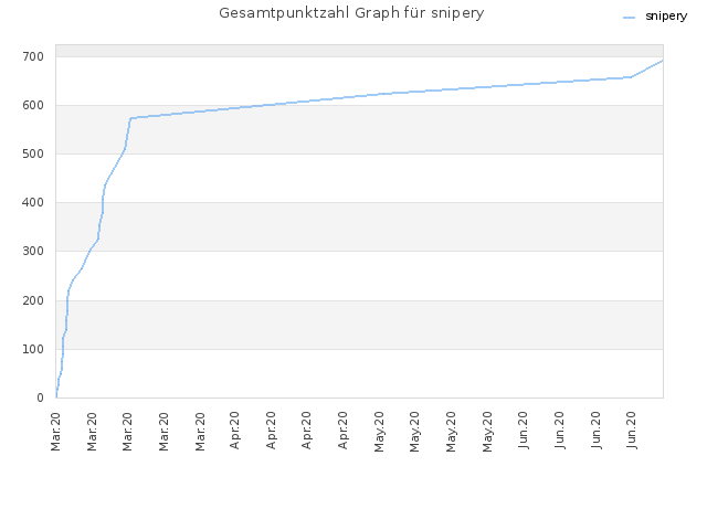 Gesamtpunktzahl Graph für snipery