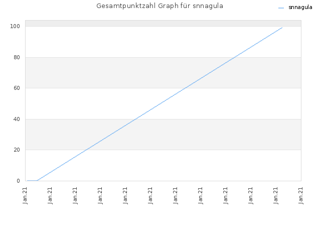 Gesamtpunktzahl Graph für snnagula