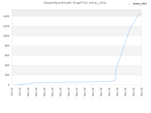 Gesamtpunktzahl Graph für snow_color