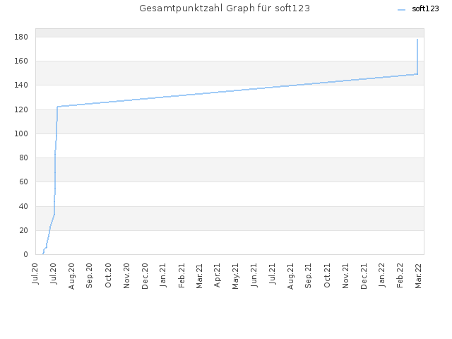 Gesamtpunktzahl Graph für soft123