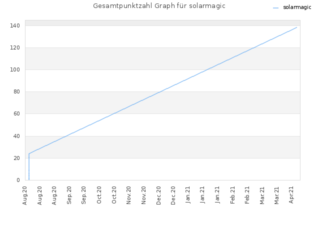 Gesamtpunktzahl Graph für solarmagic