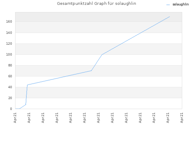 Gesamtpunktzahl Graph für solaughlin
