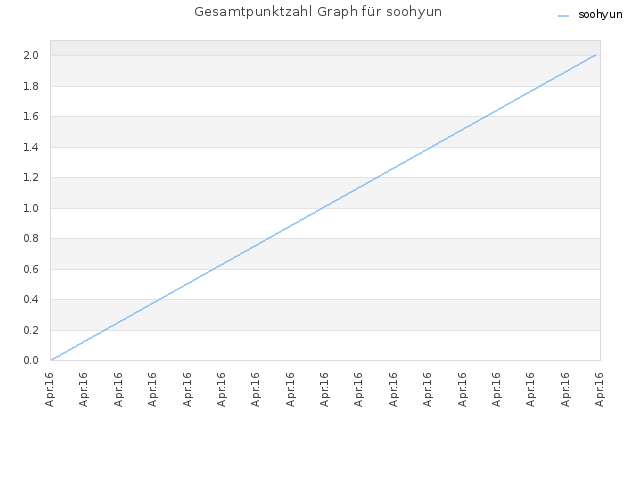 Gesamtpunktzahl Graph für soohyun