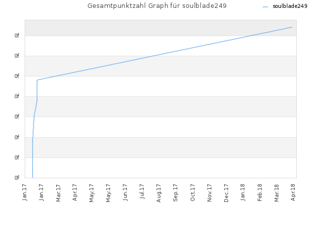 Gesamtpunktzahl Graph für soulblade249