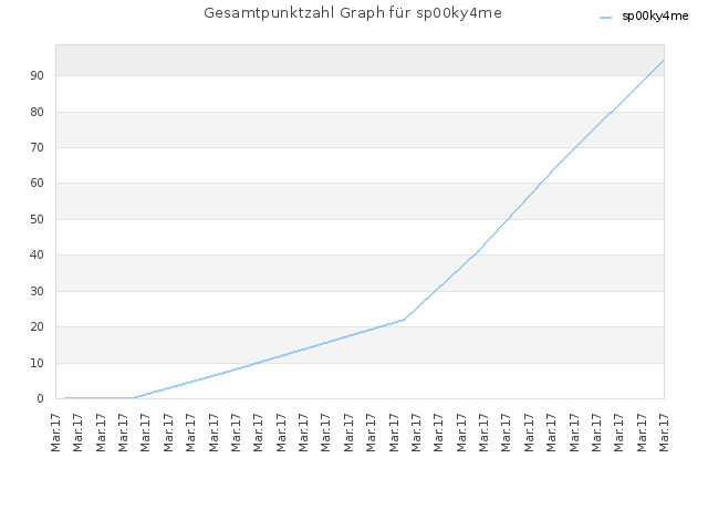 Gesamtpunktzahl Graph für sp00ky4me