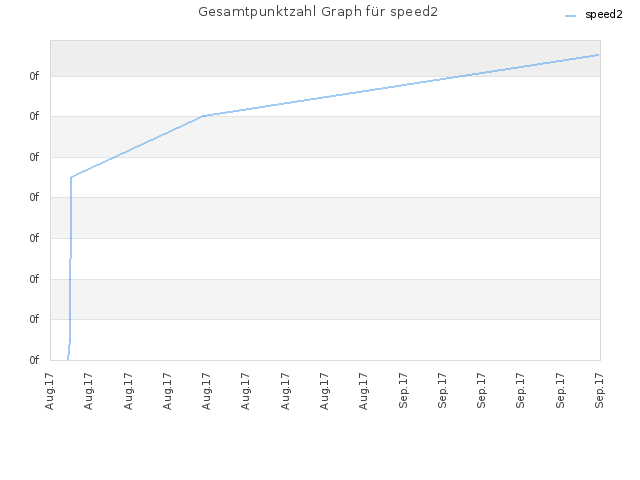 Gesamtpunktzahl Graph für speed2