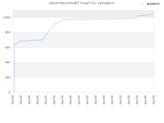 Gesamtpunktzahl Graph für speedjuni