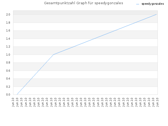 Gesamtpunktzahl Graph für speedygonzales