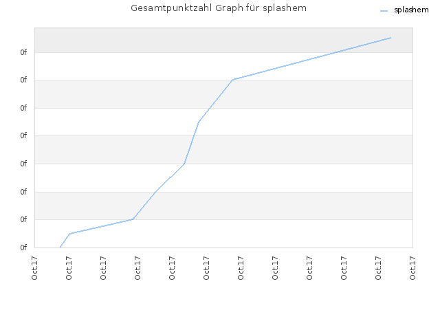 Gesamtpunktzahl Graph für splashem