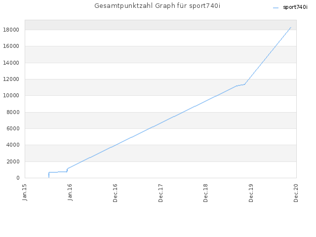 Gesamtpunktzahl Graph für sport740i