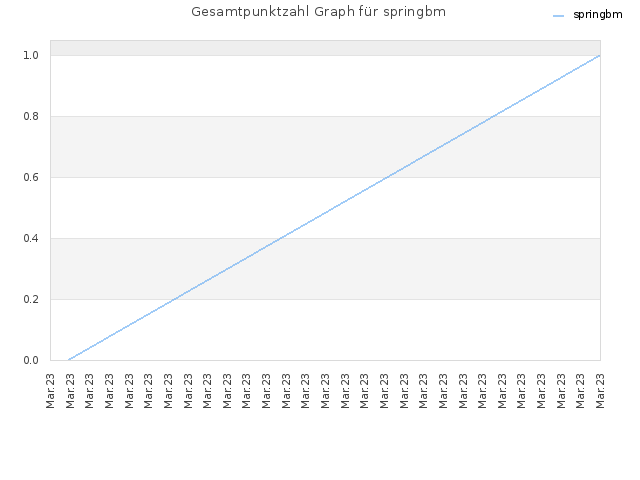 Gesamtpunktzahl Graph für springbm