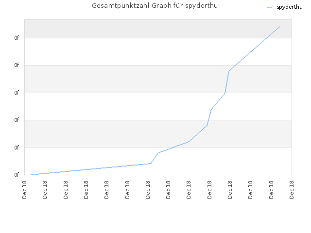 Gesamtpunktzahl Graph für spyderthu