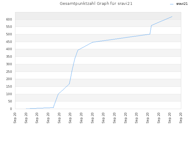 Gesamtpunktzahl Graph für sravi21