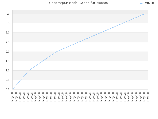 Gesamtpunktzahl Graph für ss0x00