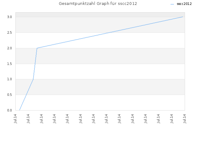 Gesamtpunktzahl Graph für sscc2012