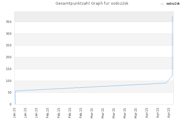 Gesamtpunktzahl Graph für ssdoz2sk