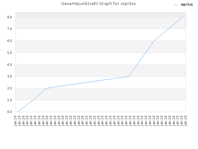 Gesamtpunktzahl Graph für ssprkss