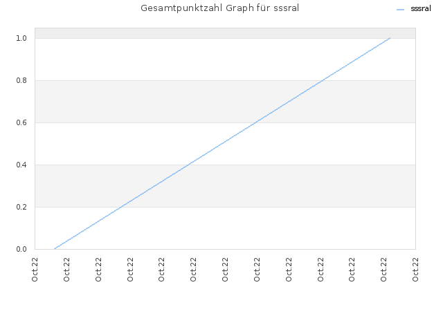 Gesamtpunktzahl Graph für sssral