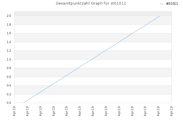 Gesamtpunktzahl Graph für st01011