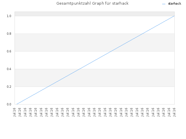 Gesamtpunktzahl Graph für starhack