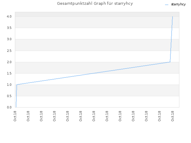 Gesamtpunktzahl Graph für starryhcy