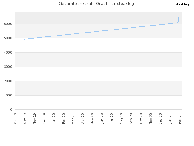 Gesamtpunktzahl Graph für steakleg