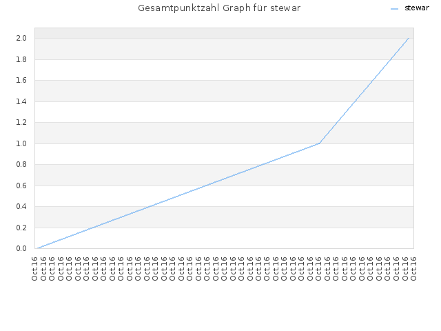 Gesamtpunktzahl Graph für stewar