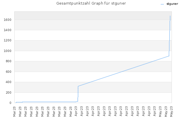 Gesamtpunktzahl Graph für stguner