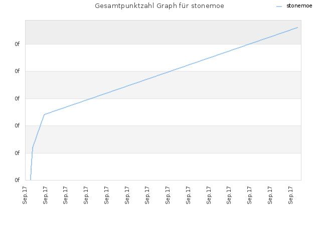 Gesamtpunktzahl Graph für stonemoe