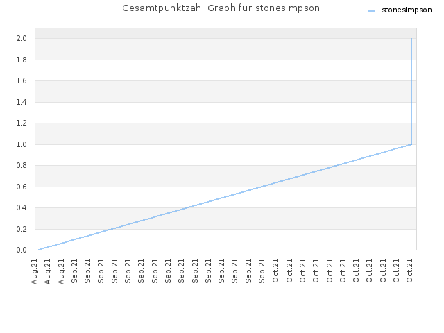 Gesamtpunktzahl Graph für stonesimpson