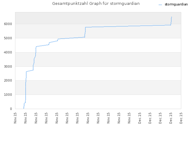 Gesamtpunktzahl Graph für stormguardian