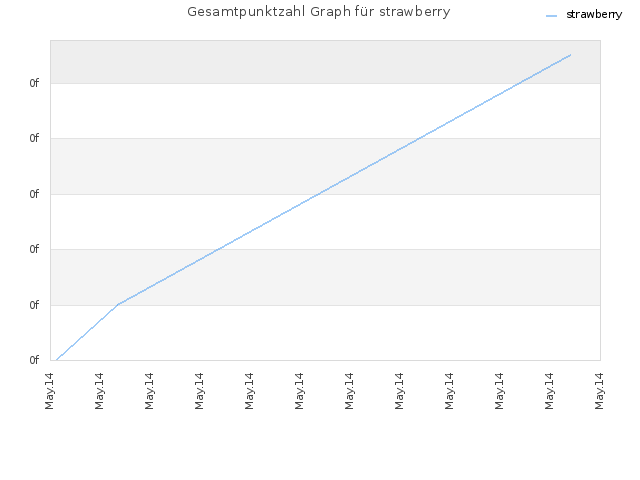 Gesamtpunktzahl Graph für strawberry
