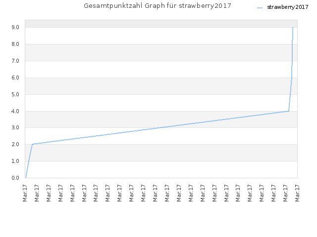Gesamtpunktzahl Graph für strawberry2017