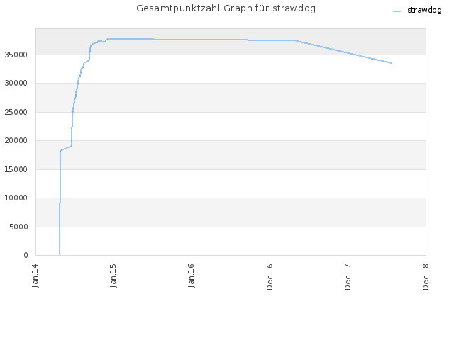 Gesamtpunktzahl Graph für strawdog