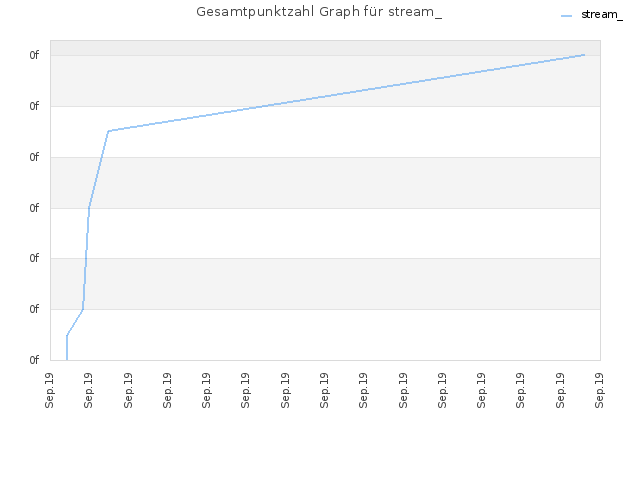 Gesamtpunktzahl Graph für stream_