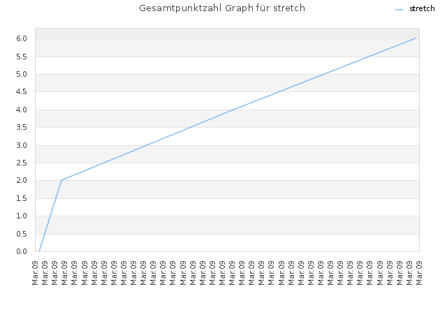 Gesamtpunktzahl Graph für stretch
