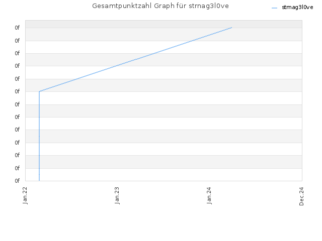 Gesamtpunktzahl Graph für strnag3l0ve