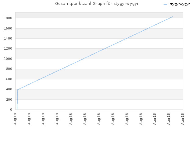 Gesamtpunktzahl Graph für stygyrwygyr