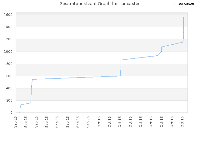 Gesamtpunktzahl Graph für suncaster